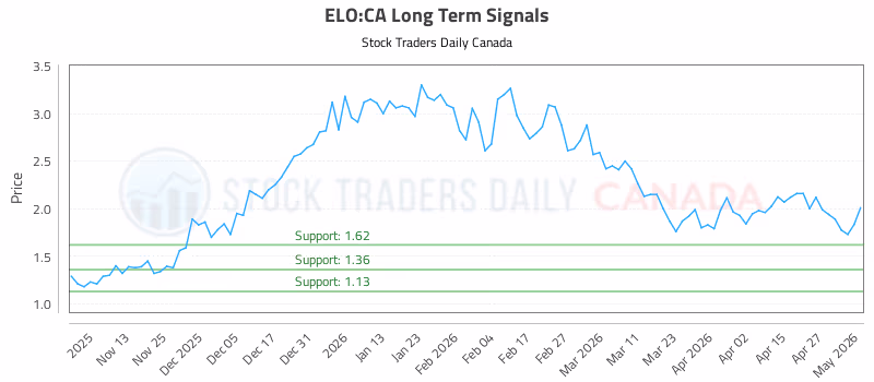 Stock Chart for ELO:CA