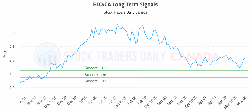 Stock Chart for ELO:CA