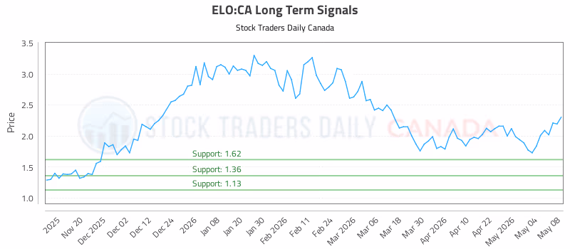 Stock Chart for ELO:CA