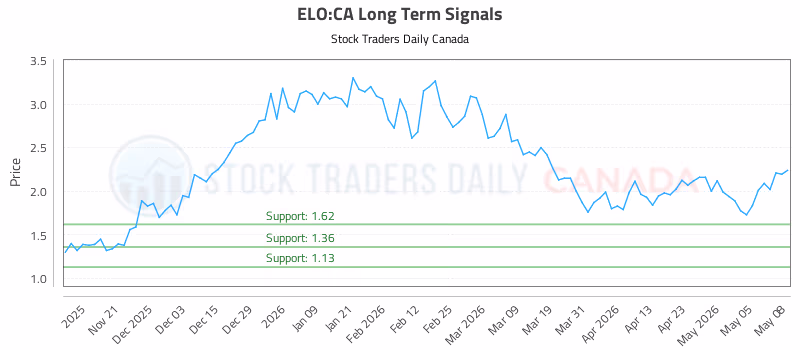 Stock Chart for ELO:CA
