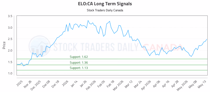 Stock Chart for ELO:CA