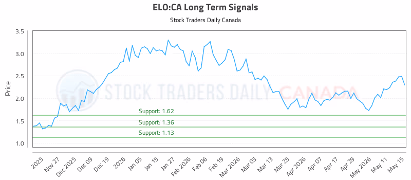 Stock Chart for ELO:CA