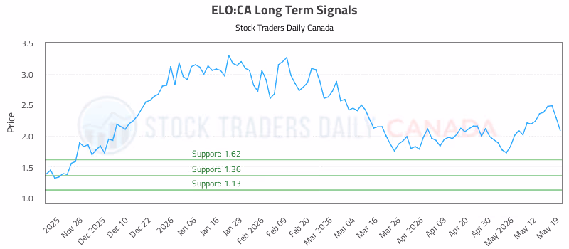 Stock Chart for ELO:CA
