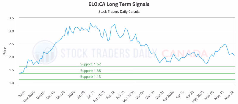 Stock Chart for ELO:CA