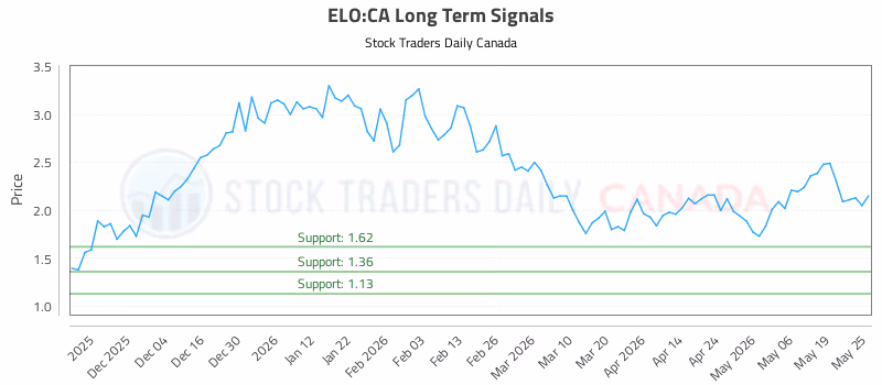 Stock Chart for ELO:CA