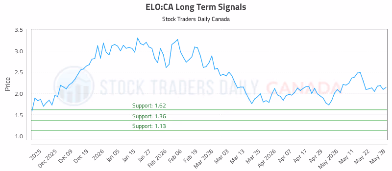 Stock Chart for ELO:CA
