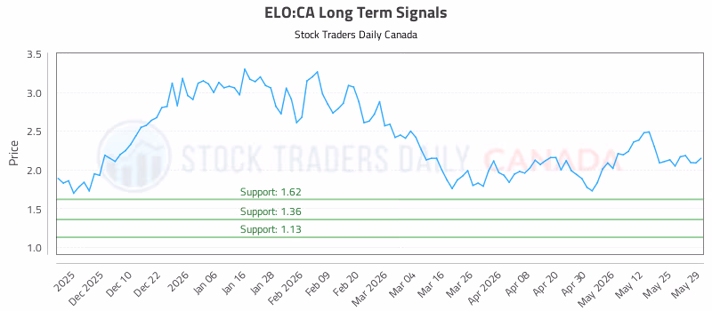Stock Chart for ELO:CA