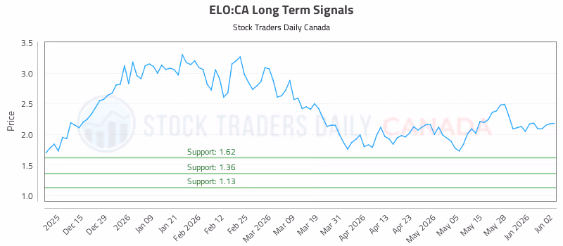 Stock Chart for ELO:CA
