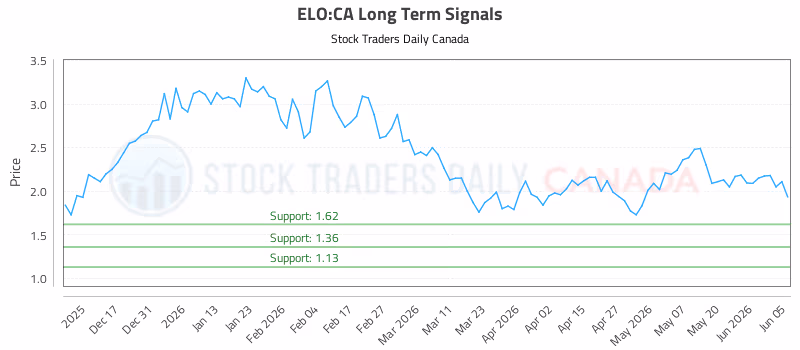 Stock Chart for ELO:CA