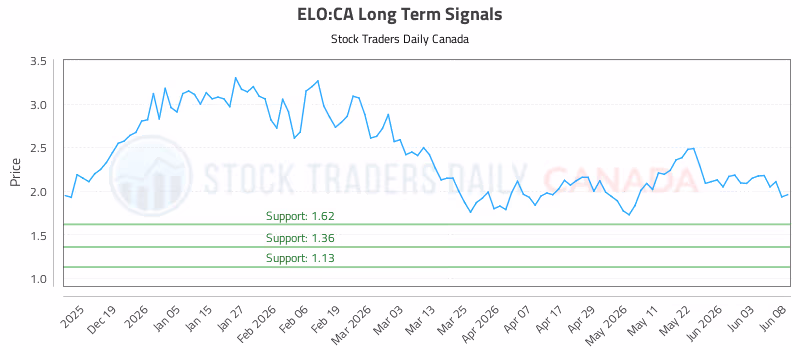 Stock Chart for ELO:CA