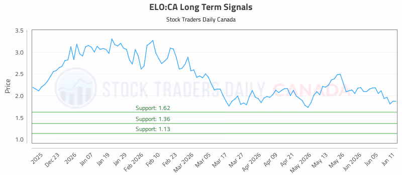 Stock Chart for ELO:CA