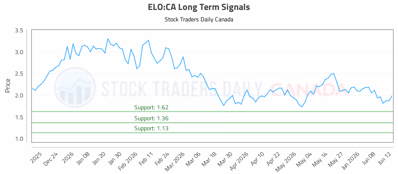 Stock Chart for ELO:CA