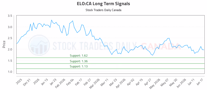 Stock Chart for ELO:CA
