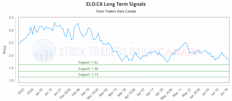 Stock Chart for ELO:CA