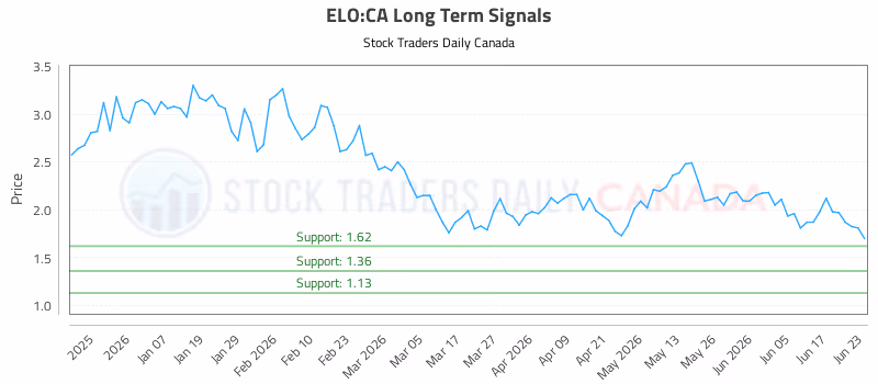 Stock Chart for ELO:CA