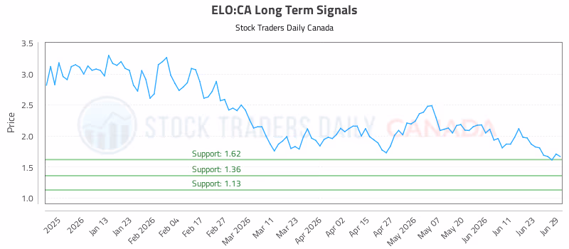 Stock Chart for ELO:CA