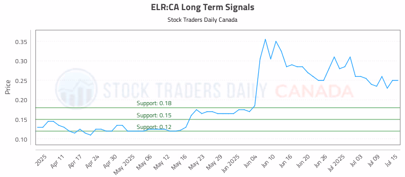 Stock Chart for ELR:CA