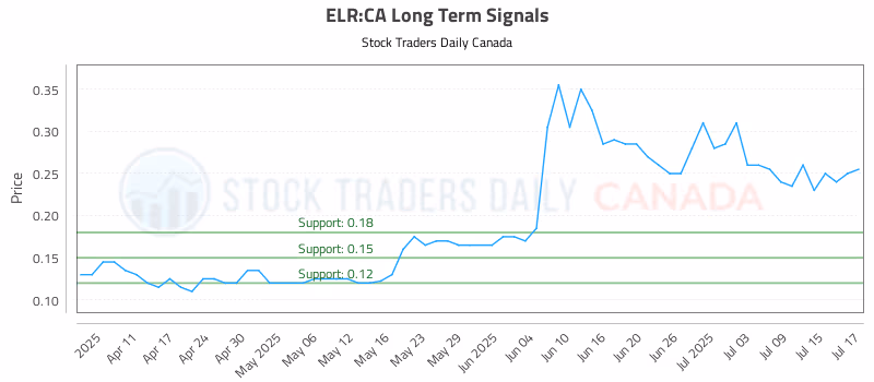 Stock Chart for ELR:CA
