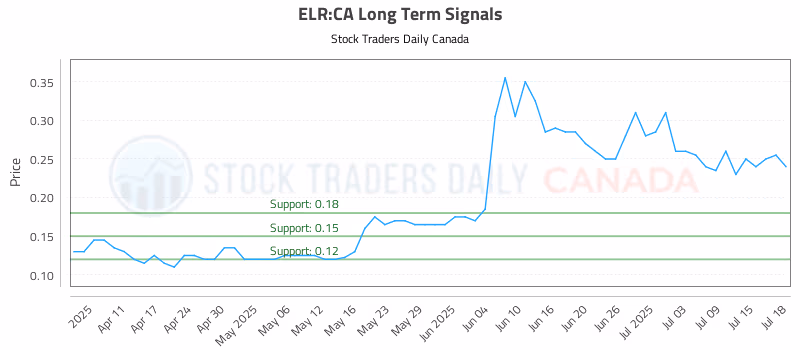 Stock Chart for ELR:CA