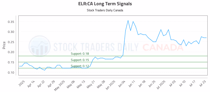 Stock Chart for ELR:CA