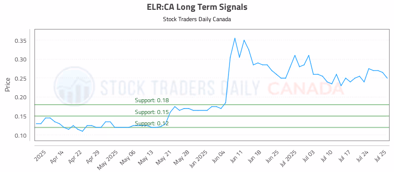 Stock Chart for ELR:CA