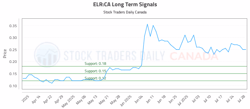 Stock Chart for ELR:CA