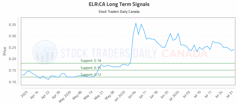 Stock Chart for ELR:CA