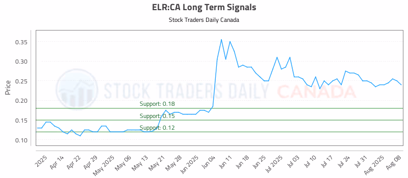 Stock Chart for ELR:CA