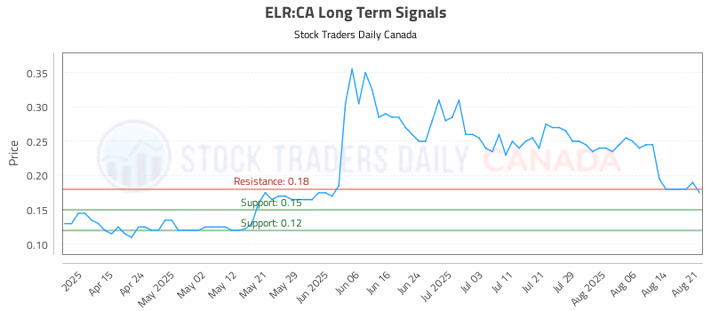 Stock Chart for ELR:CA