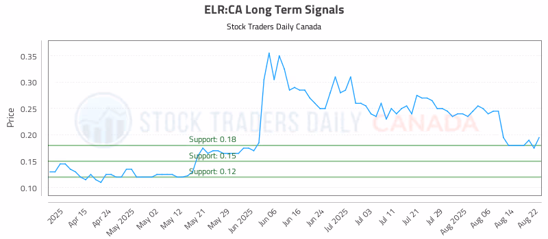 Stock Chart for ELR:CA
