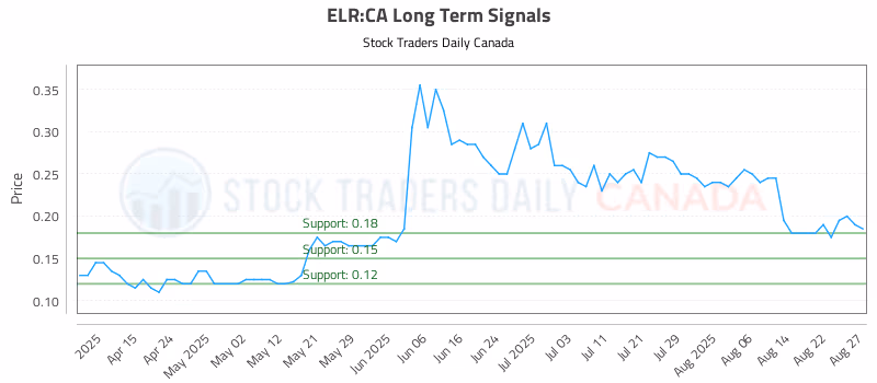 Stock Chart for ELR:CA