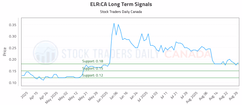 Stock Chart for ELR:CA