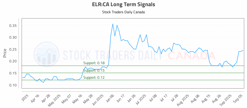 Stock Chart for ELR:CA