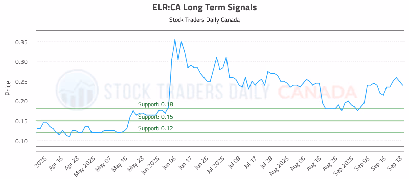 Stock Chart for ELR:CA