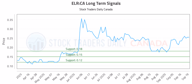 Stock Chart for ELR:CA