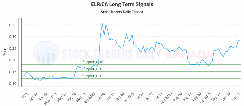 Stock Chart for ELR:CA