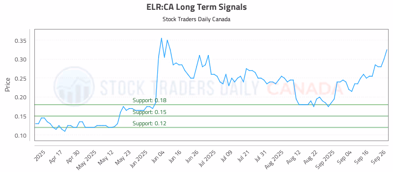 Stock Chart for ELR:CA