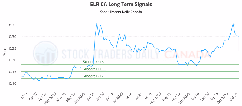 Stock Chart for ELR:CA