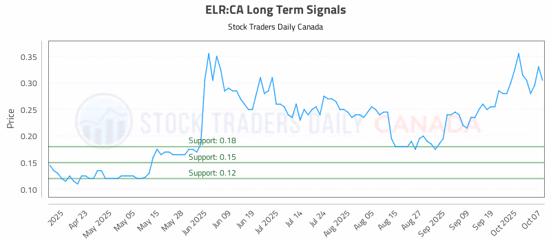 Stock Chart for ELR:CA