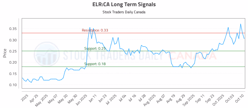 Stock Chart for ELR:CA