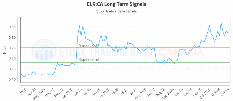Stock Chart for ELR:CA