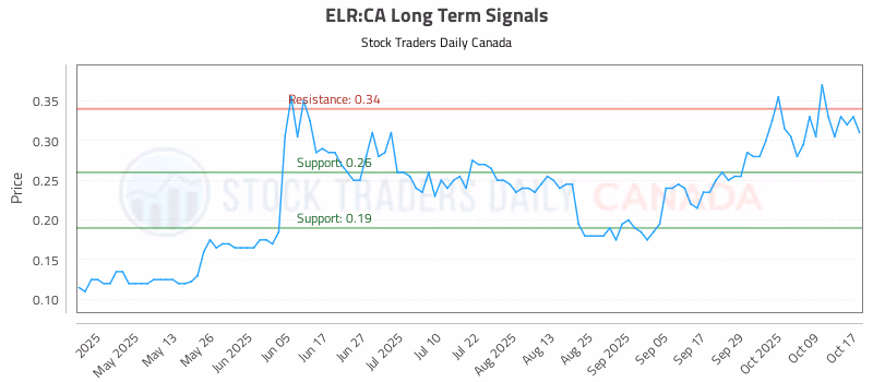 Stock Chart for ELR:CA