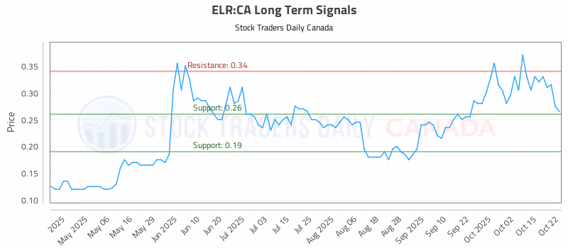 Stock Chart for ELR:CA