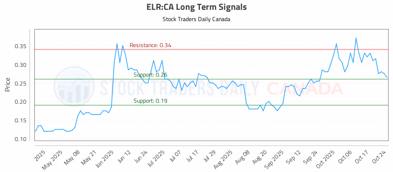 Stock Chart for ELR:CA