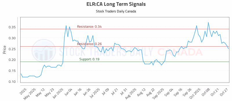 Stock Chart for ELR:CA