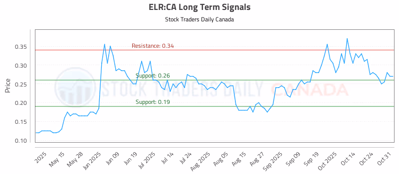 Stock Chart for ELR:CA