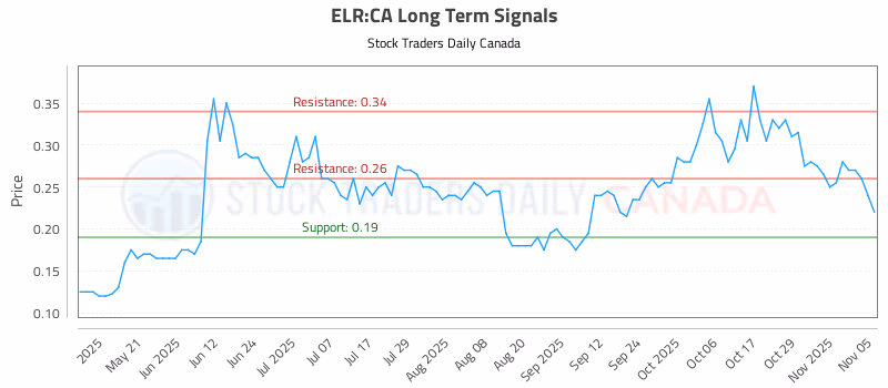 Stock Chart for ELR:CA
