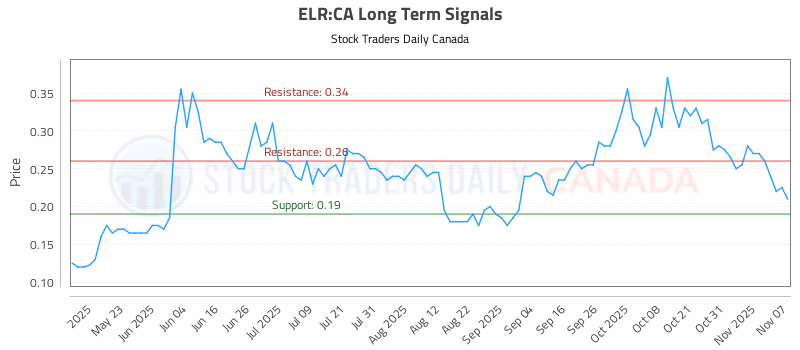 Stock Chart for ELR:CA