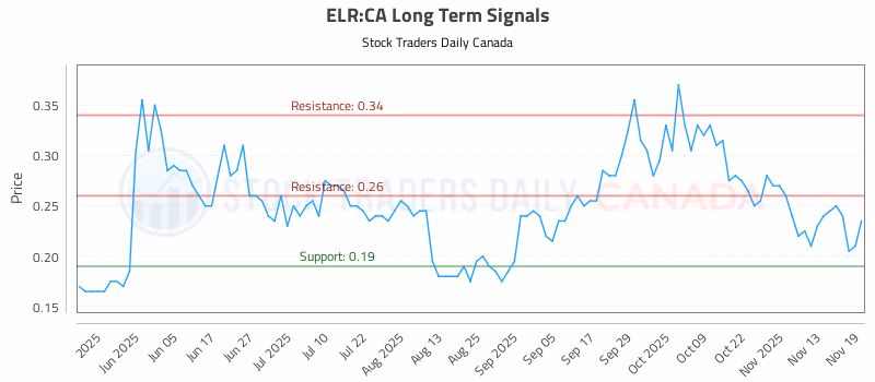 Stock Chart for ELR:CA