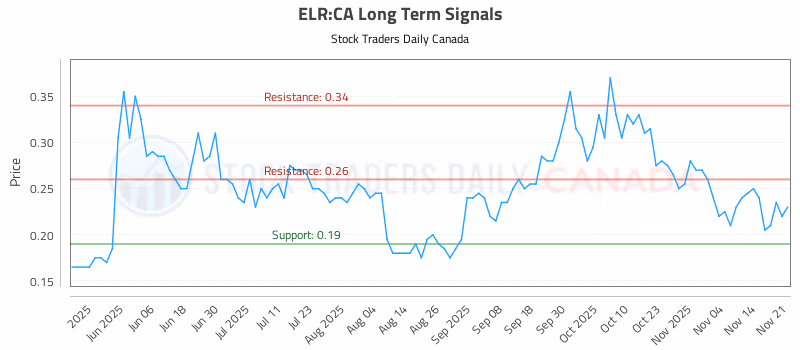 Stock Chart for ELR:CA